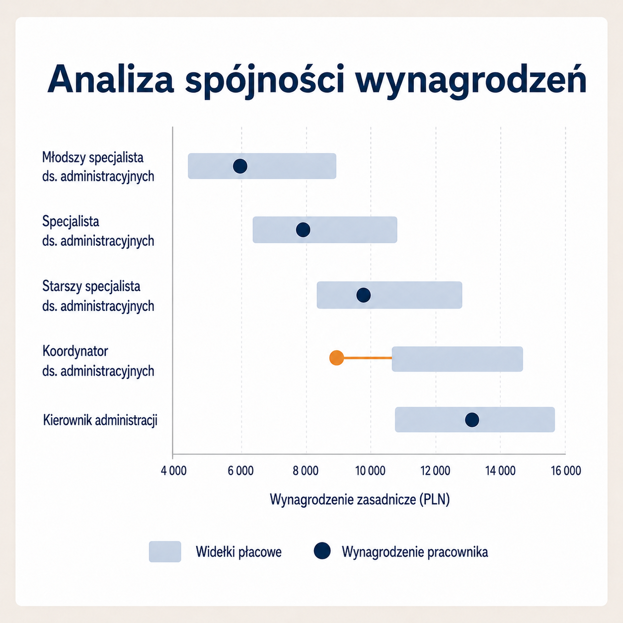 Analiza spójności wynagrodzeń